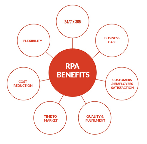 rpa beneficios